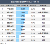 <b>金融科技、医疗健康行业全球专利人榜单揭晓中</b>
