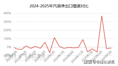 保供国内为从 5月汽油出口量环比回落 保供国内为从 5月汽油出口量环比回落